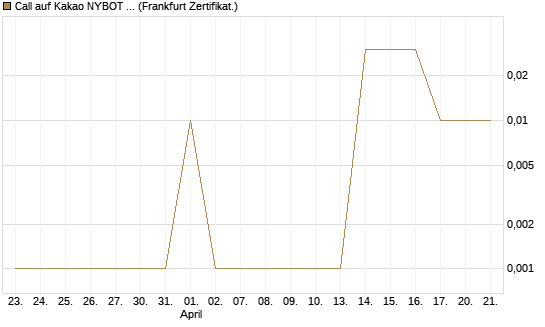 Call auf Kakao NYBOT 09/26 [DZ BANK AG] Chart