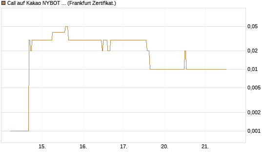 Call auf Kakao NYBOT 09/26 [DZ BANK AG] Chart