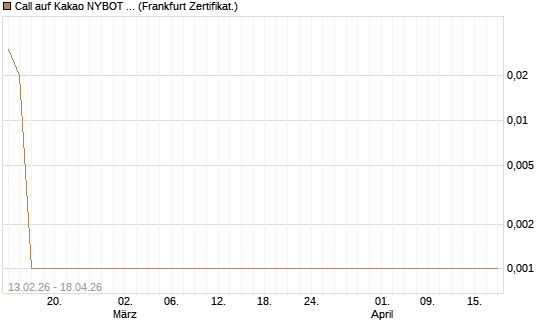 Call auf Kakao NYBOT 09/26 [DZ BANK AG] Chart