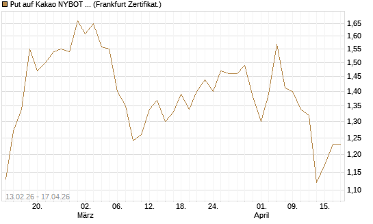 Put auf Kakao NYBOT 09/26 [DZ BANK AG] Chart