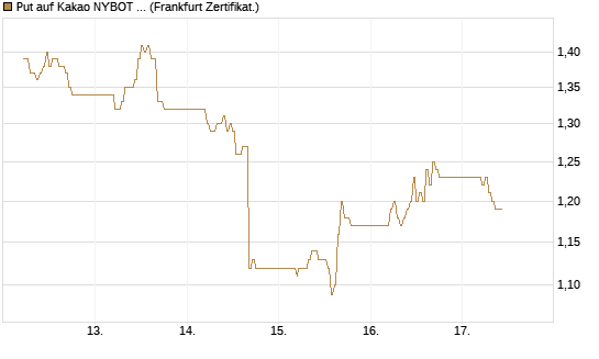 Put auf Kakao NYBOT 09/26 [DZ BANK AG] Chart