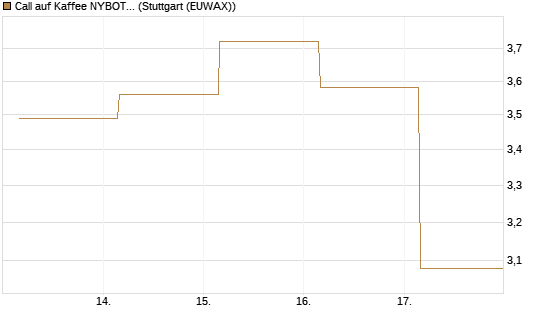 Call auf Kaffee NYBOT 07/26 [DZ BANK AG] Chart