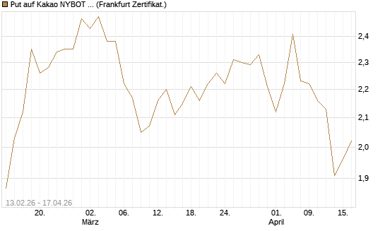 Put auf Kakao NYBOT 09/26 [DZ BANK AG] Chart