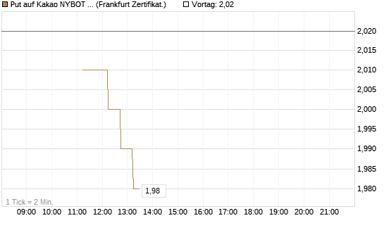 Put auf Kakao NYBOT 09/26 [DZ BANK AG] Chart