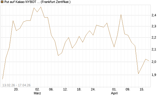 Put auf Kakao NYBOT 09/26 [DZ BANK AG] Chart