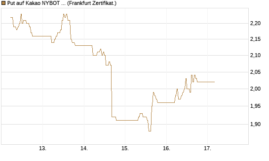 Put auf Kakao NYBOT 09/26 [DZ BANK AG] Chart