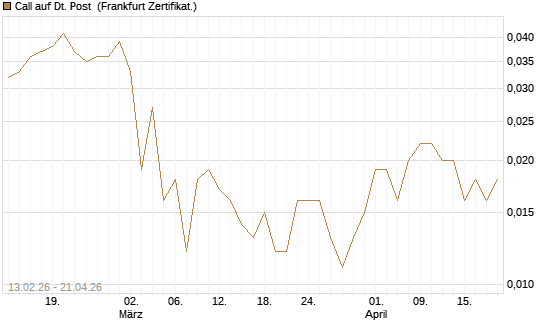 Call auf Dt. Post [Vontobel] Chart
