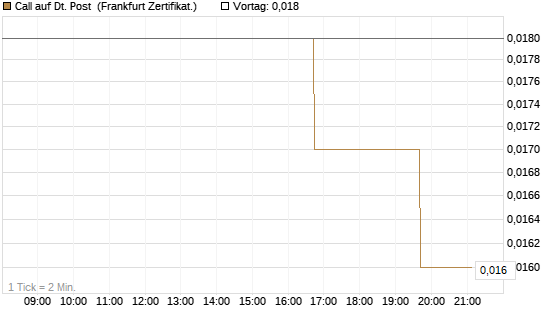 Call auf Dt. Post [Vontobel] Chart