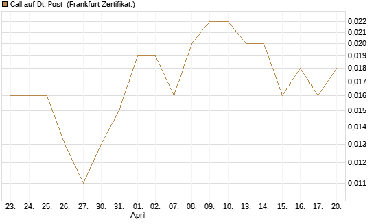 Call auf Dt. Post [Vontobel] Chart