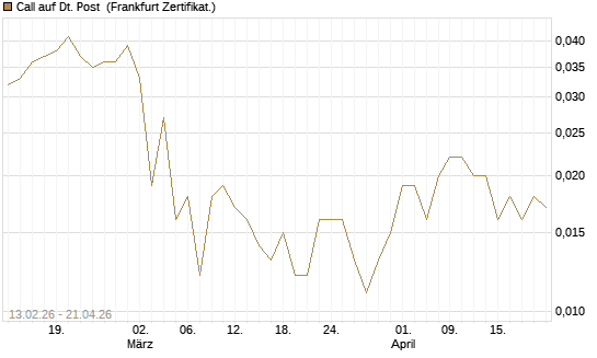 Call auf Dt. Post [Vontobel] Chart