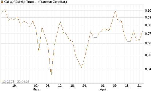 Call auf Daimler Truck Holding [Vontobel] Chart