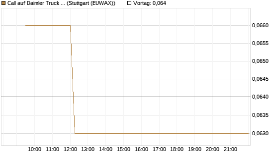 Call auf Daimler Truck Holding [Vontobel] Chart