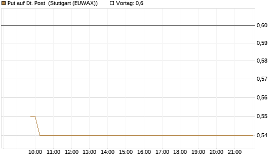 Put auf Dt. Post [Vontobel] Chart