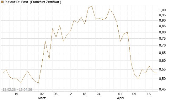 Put auf Dt. Post [Vontobel] Chart
