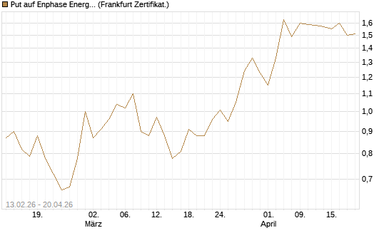 Put auf Enphase Energy [Vontobel] Chart