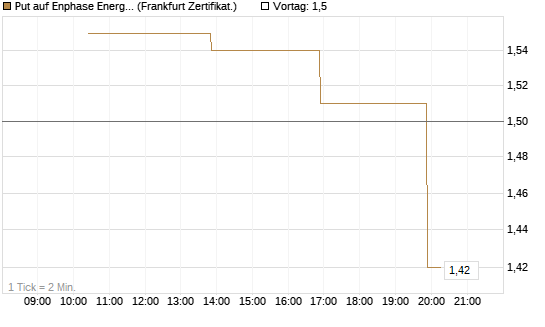 Put auf Enphase Energy [Vontobel] Chart