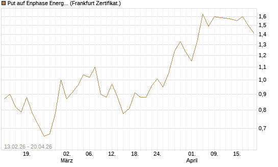 Put auf Enphase Energy [Vontobel] Chart