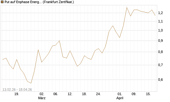 Put auf Enphase Energy [Vontobel] Chart