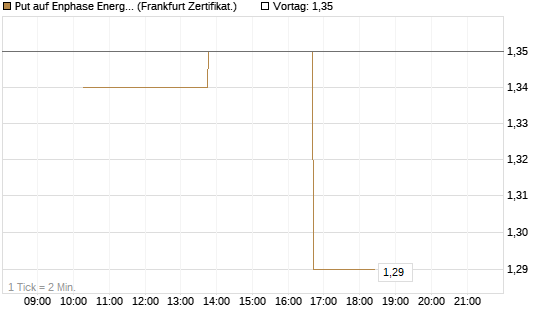 Put auf Enphase Energy [Vontobel] Chart