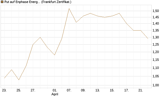 Put auf Enphase Energy [Vontobel] Chart