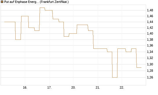 Put auf Enphase Energy [Vontobel] Chart