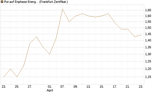Put auf Enphase Energy [Vontobel] Chart
