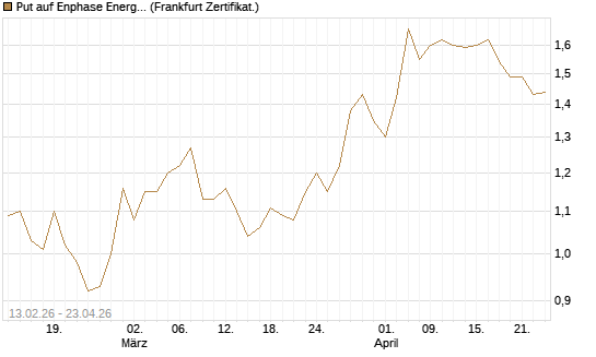 Put auf Enphase Energy [Vontobel] Chart