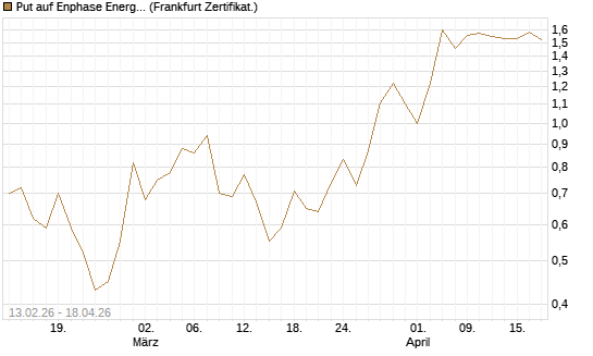 Put auf Enphase Energy [Vontobel] Chart