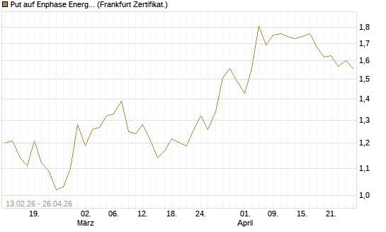 Put auf Enphase Energy [Vontobel] Chart