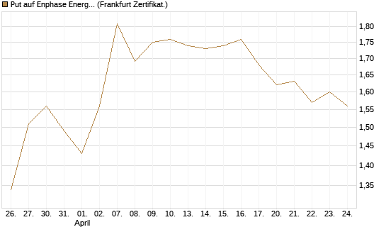Put auf Enphase Energy [Vontobel] Chart