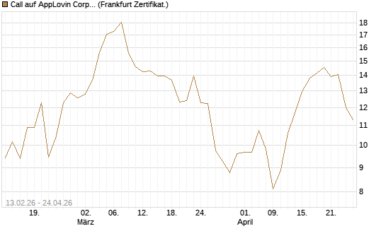 Call auf AppLovin Corp [Vontobel] Chart