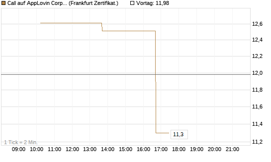 Call auf AppLovin Corp [Vontobel] Chart