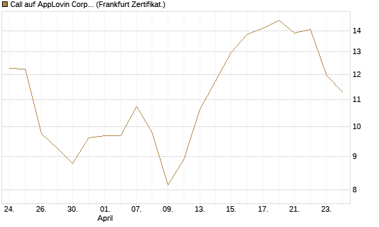 Call auf AppLovin Corp [Vontobel] Chart