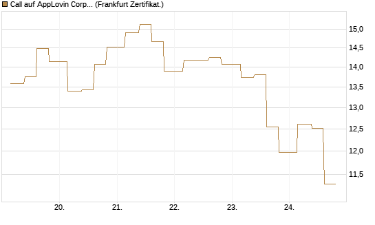 Call auf AppLovin Corp [Vontobel] Chart
