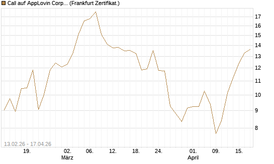 Call auf AppLovin Corp [Vontobel] Chart