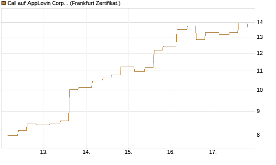 Call auf AppLovin Corp [Vontobel] Chart