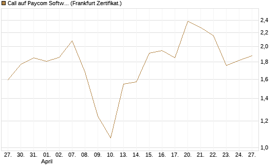 Call auf Paycom Software [Vontobel] Chart
