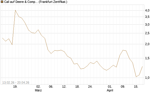 Call auf Deere & Company 	 [Vontobel] Chart