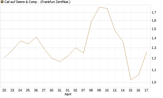 Call auf Deere & Company 	 [Vontobel] Chart