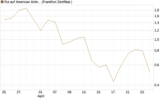 Put auf American Airlines Group [Vontobel] Chart