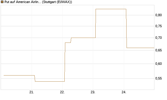 Put auf American Airlines Group [Vontobel] Chart