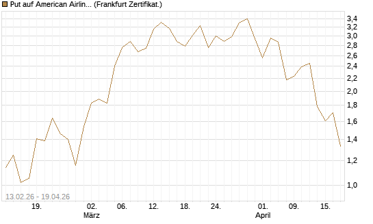 Put auf American Airlines Group [Vontobel] Chart