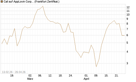 Call auf AppLovin Corp [Vontobel] Chart