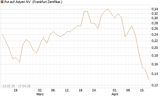 Put auf Adyen NV [Vontobel] Chart