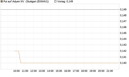 Put auf Adyen NV [Vontobel] Chart