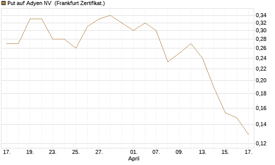 Put auf Adyen NV [Vontobel] Chart
