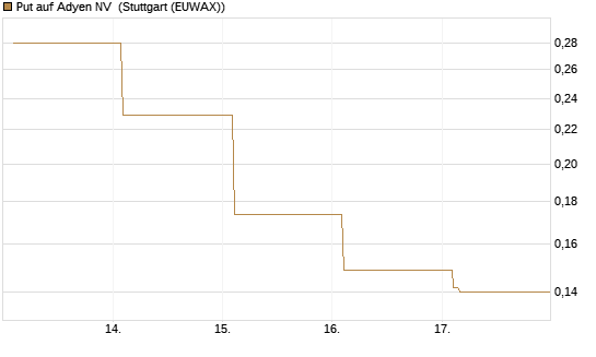 Put auf Adyen NV [Vontobel] Chart