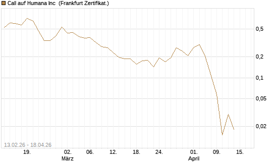 Call auf Humana Inc [Vontobel] Chart