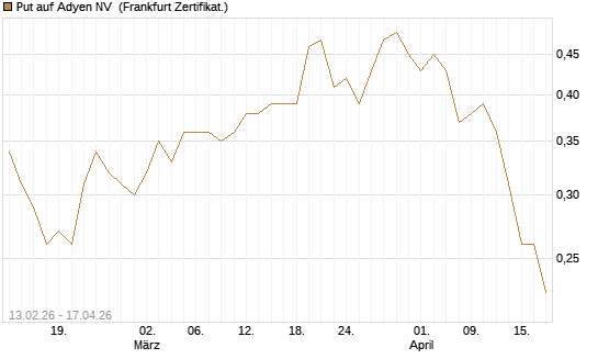 Put auf Adyen NV [Vontobel] Chart