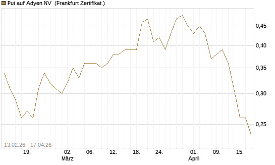 Put auf Adyen NV [Vontobel] Chart